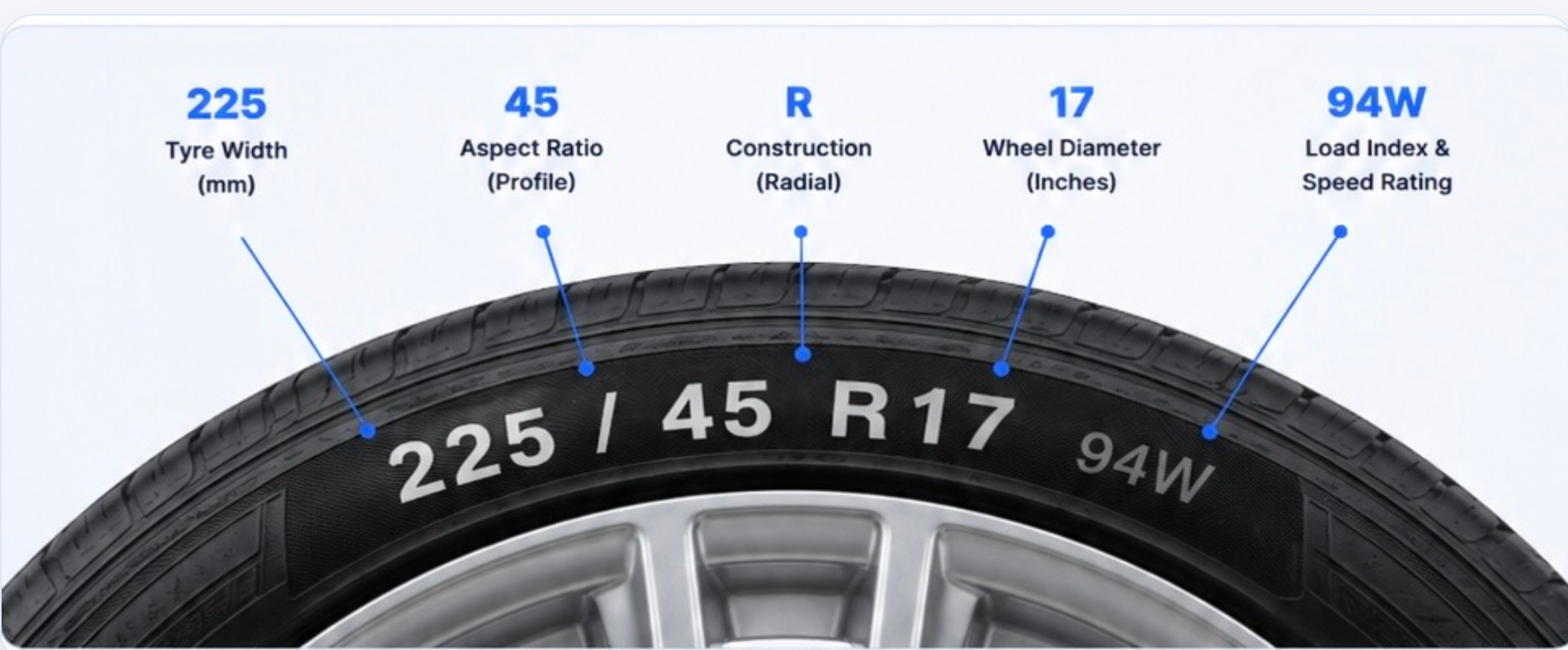 How to read tyre size guide showing tyre width, aspect ratio, construction, wheel diameter, load index and speed rating
